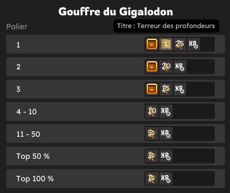Points d'activité de guilde obtenus
